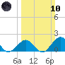 Tide chart for Indian Key, Hawk Channel, Florida Bay, Florida on 2024/03/10