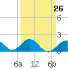 Tide chart for Indian Key, Hawk Channel, Florida Bay, Florida on 2024/03/26