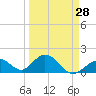Tide chart for Indian Key, Hawk Channel, Florida Bay, Florida on 2024/03/28