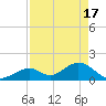 Tide chart for Indian Key, Hawk Channel, Florida Bay, Florida on 2024/04/17