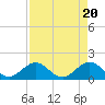 Tide chart for Indian Key, Hawk Channel, Florida Bay, Florida on 2024/04/20