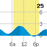 Tide chart for Indian Key, Hawk Channel, Florida Bay, Florida on 2024/04/25