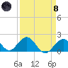 Tide chart for Indian Key, Hawk Channel, Florida Bay, Florida on 2024/04/8