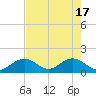 Tide chart for Indian Key, Hawk Channel, Florida Bay, Florida on 2024/05/17