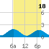 Tide chart for Indian Key, Hawk Channel, Florida Bay, Florida on 2024/05/18