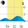 Tide chart for Indian Key, Hawk Channel, Florida Bay, Florida on 2024/05/1