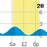 Tide chart for Indian Key, Hawk Channel, Florida Bay, Florida on 2024/05/20