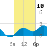 Tide chart for Indian Shores Beach, Florida on 2021/01/10