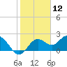 Tide chart for Indian Shores Beach, Florida on 2021/01/12