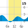 Tide chart for Indian Shores Beach, Florida on 2021/01/15