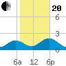 Tide chart for Indian Shores Beach, Florida on 2021/01/20