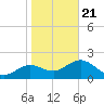 Tide chart for Indian Shores Beach, Florida on 2021/01/21