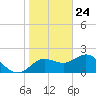 Tide chart for Indian Shores Beach, Florida on 2021/01/24