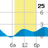 Tide chart for Indian Shores Beach, Florida on 2021/01/25