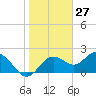 Tide chart for Indian Shores Beach, Florida on 2021/01/27