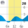 Tide chart for Indian Shores Beach, Florida on 2021/01/28