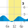 Tide chart for Indian Shores Beach, Florida on 2021/01/3