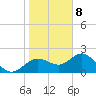 Tide chart for Indian Shores Beach, Florida on 2021/01/8