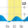 Tide chart for Indian Shores Beach, Florida on 2021/02/12