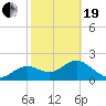 Tide chart for Indian Shores Beach, Florida on 2021/02/19