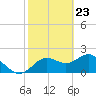 Tide chart for Indian Shores Beach, Florida on 2021/02/23