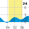 Tide chart for Indian Shores Beach, Florida on 2021/02/24