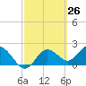 Tide chart for Indian Shores Beach, Florida on 2021/02/26