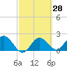 Tide chart for Indian Shores Beach, Florida on 2021/02/28