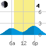 Tide chart for Indian Shores Beach, Florida on 2021/02/4