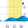 Tide chart for Indian Shores Beach, Florida on 2021/02/6