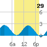 Tide chart for Indian Shores Beach, Florida on 2021/03/29