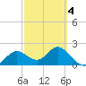 Tide chart for Indian Shores Beach, Florida on 2021/03/4