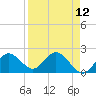 Tide chart for Indian Shores Beach, Florida on 2021/04/12