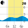 Tide chart for Indian Shores Beach, Florida on 2021/04/20
