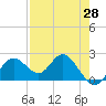Tide chart for Indian Shores Beach, Florida on 2021/04/28