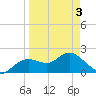 Tide chart for Indian Shores Beach, Florida on 2021/04/3