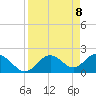 Tide chart for Indian Shores Beach, Florida on 2021/04/8