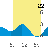 Tide chart for Indian Shores Beach, Florida on 2021/06/22