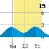 Tide chart for Indian Shores Beach, Florida on 2021/07/15