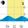 Tide chart for Indian Shores Beach, Florida on 2021/07/1