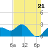 Tide chart for Indian Shores Beach, Florida on 2021/07/21