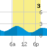 Tide chart for Indian Shores Beach, Florida on 2021/07/3