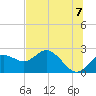 Tide chart for Indian Shores Beach, Florida on 2021/07/7