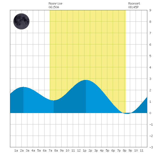 Tide Chart for 2021/08/8