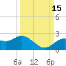 Tide chart for Indian Shores Beach, Florida on 2021/09/15