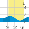Tide chart for Indian Shores Beach, Florida on 2021/09/1