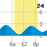 Tide chart for Indian Shores Beach, Florida on 2021/09/24