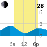 Tide chart for Indian Shores Beach, Florida on 2021/09/28
