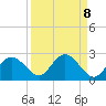 Tide chart for Indian Shores Beach, Florida on 2021/09/8