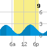 Tide chart for Indian Shores Beach, Florida on 2021/09/9